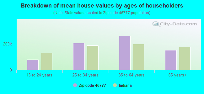 Breakdown of mean house values by ages of householders