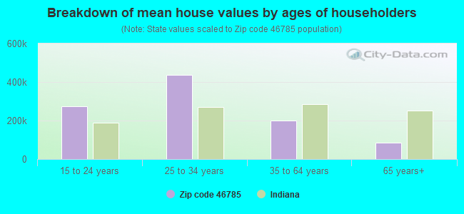 Breakdown of mean house values by ages of householders