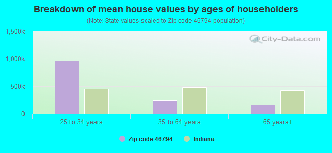 Breakdown of mean house values by ages of householders