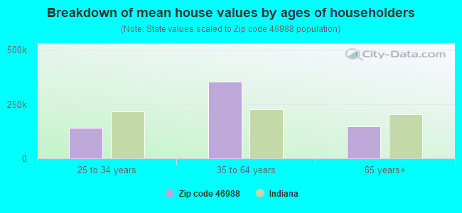 Breakdown of mean house values by ages of householders