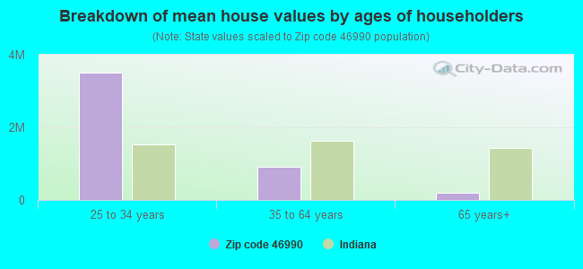 Breakdown of mean house values by ages of householders