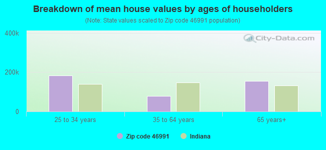 Breakdown of mean house values by ages of householders