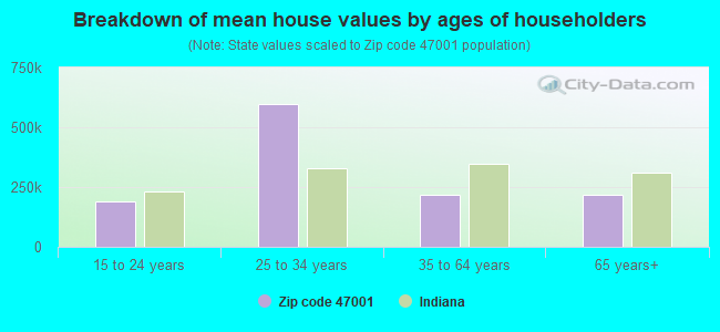 Breakdown of mean house values by ages of householders