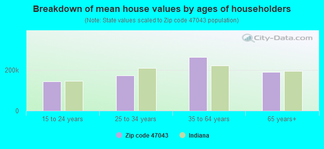 Breakdown of mean house values by ages of householders