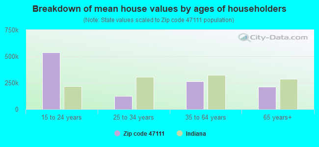 Breakdown of mean house values by ages of householders