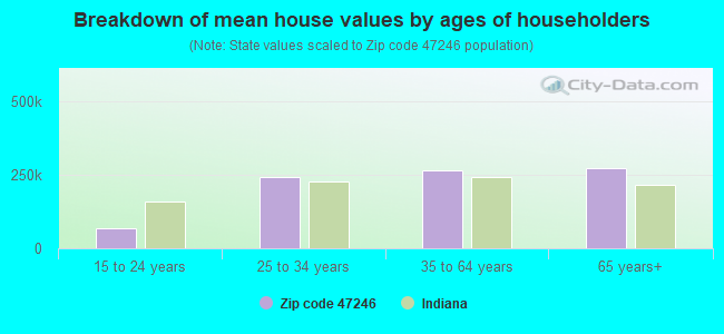 Breakdown of mean house values by ages of householders