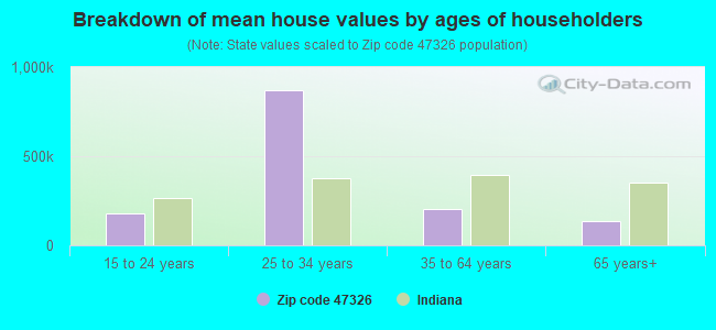 Breakdown of mean house values by ages of householders