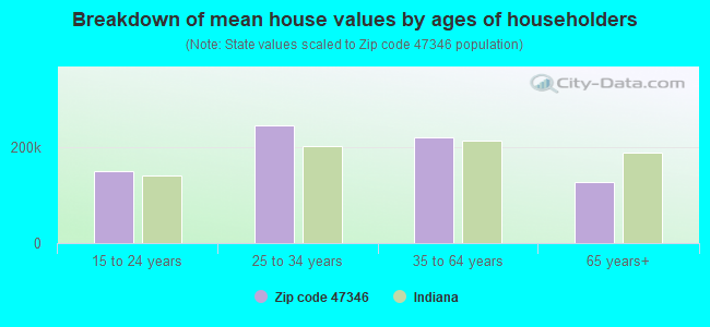 Breakdown of mean house values by ages of householders