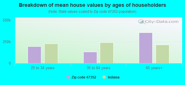 Breakdown of mean house values by ages of householders