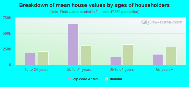 Breakdown of mean house values by ages of householders