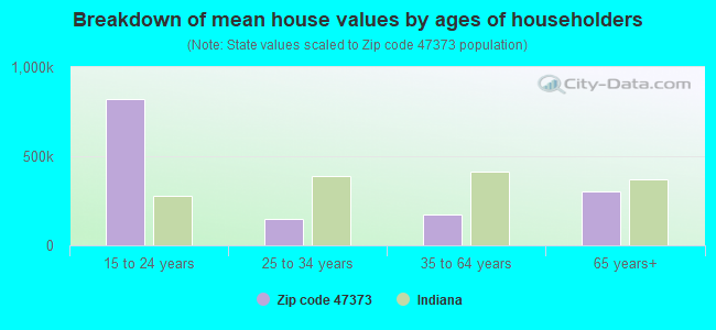 Breakdown of mean house values by ages of householders