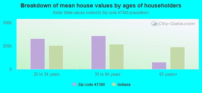 Breakdown of mean house values by ages of householders