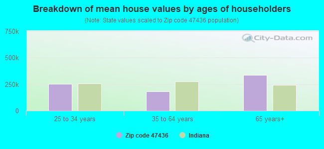 Breakdown of mean house values by ages of householders