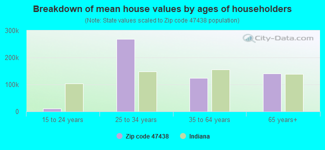 Breakdown of mean house values by ages of householders