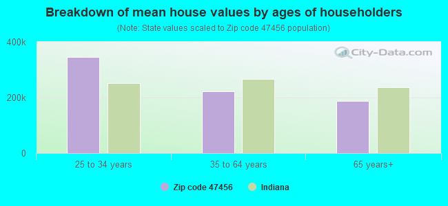 Breakdown of mean house values by ages of householders