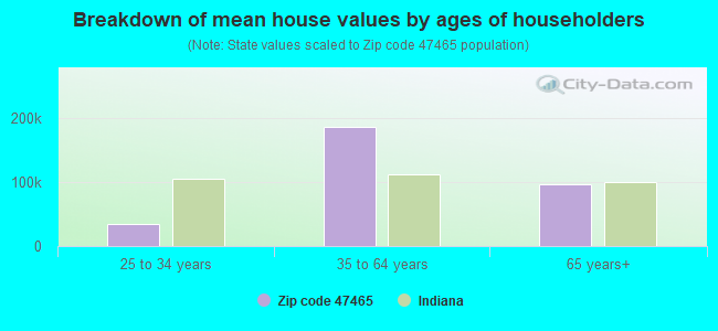 Breakdown of mean house values by ages of householders