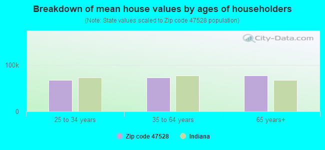 Breakdown of mean house values by ages of householders