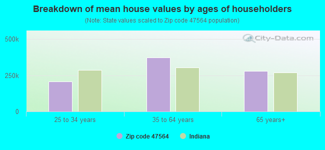 Breakdown of mean house values by ages of householders