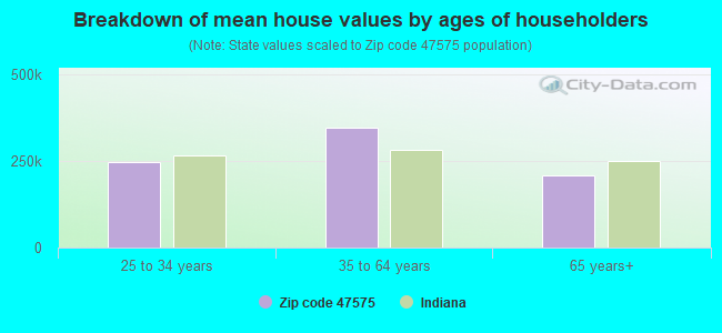 Breakdown of mean house values by ages of householders