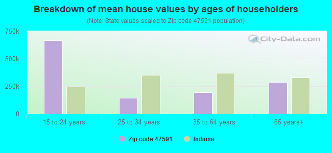 Breakdown of mean house values by ages of householders