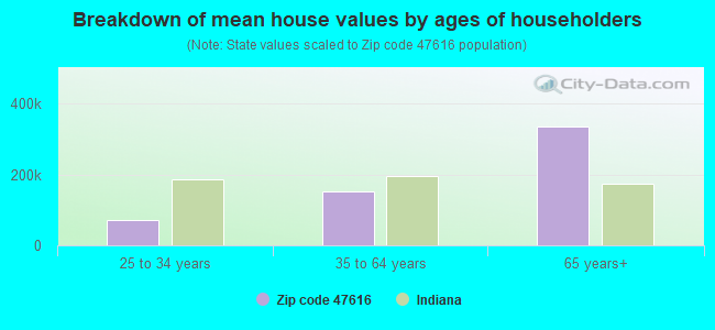 Breakdown of mean house values by ages of householders