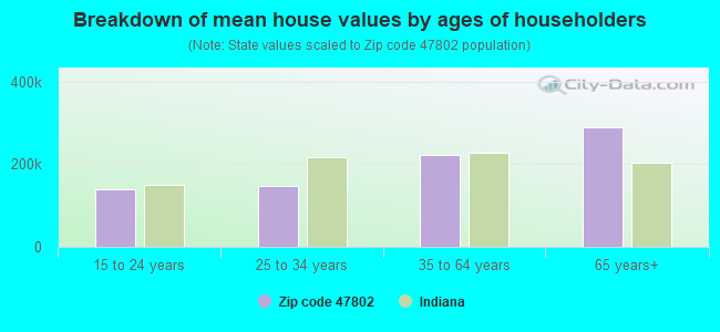 Breakdown of mean house values by ages of householders