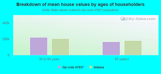 Breakdown of mean house values by ages of householders