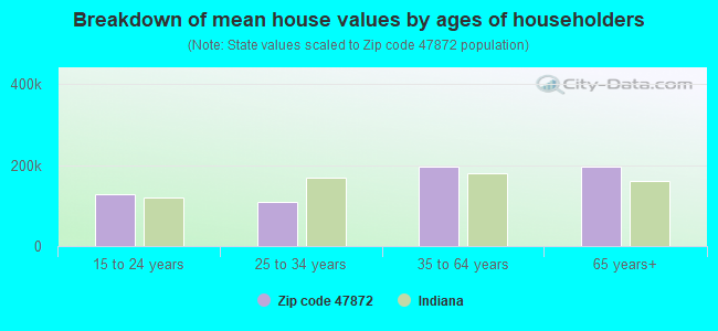 Breakdown of mean house values by ages of householders