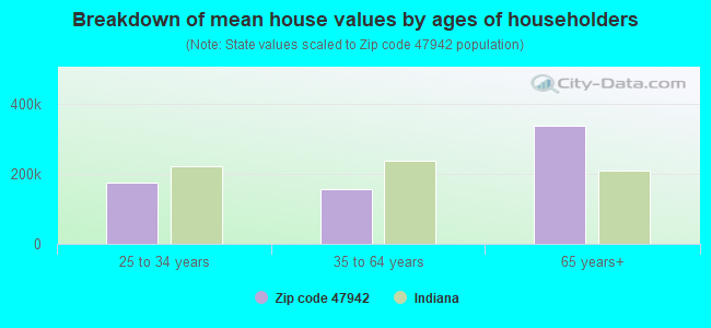 Breakdown of mean house values by ages of householders