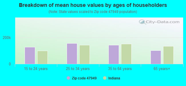 Breakdown of mean house values by ages of householders