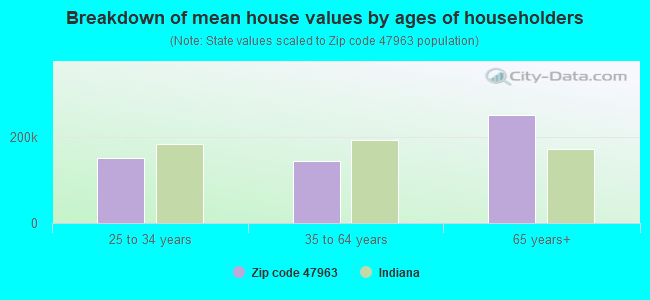 Breakdown of mean house values by ages of householders