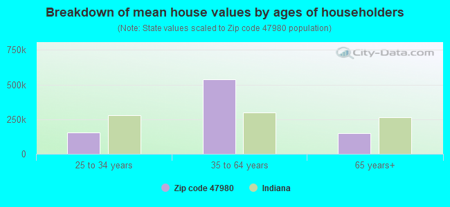 Breakdown of mean house values by ages of householders