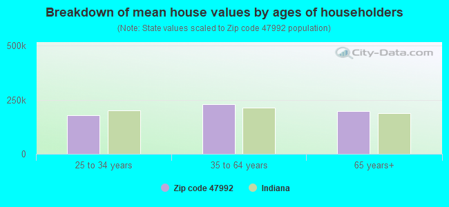 Breakdown of mean house values by ages of householders