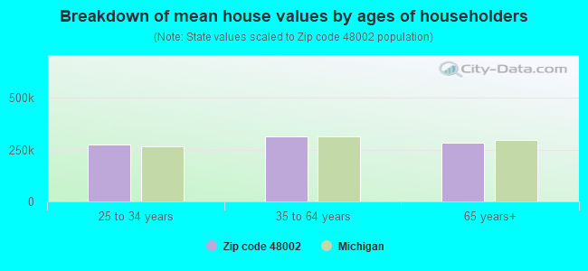 Breakdown of mean house values by ages of householders