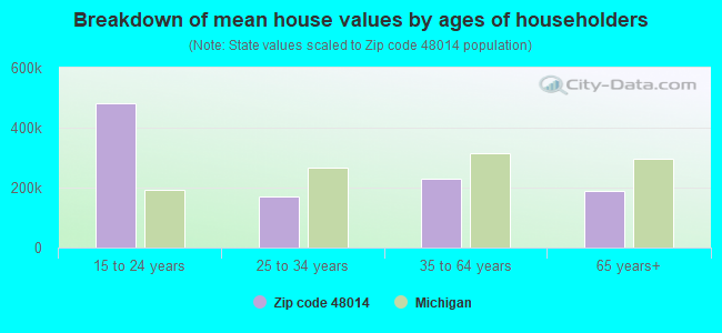 Breakdown of mean house values by ages of householders