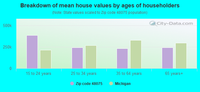 48075 Zip Code (Southfield, Michigan) Profile - homes, apartments ...