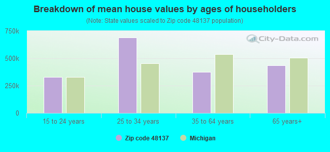 Breakdown of mean house values by ages of householders