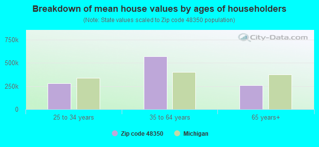 Breakdown of mean house values by ages of householders