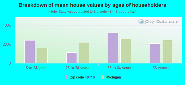 Breakdown of mean house values by ages of householders