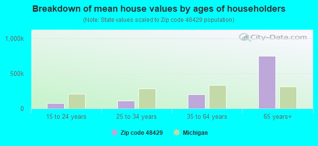 Breakdown of mean house values by ages of householders