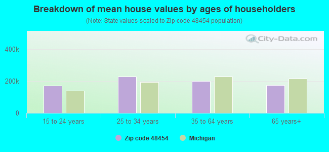 Breakdown of mean house values by ages of householders