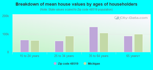 Breakdown of mean house values by ages of householders