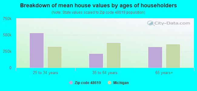 Breakdown of mean house values by ages of householders