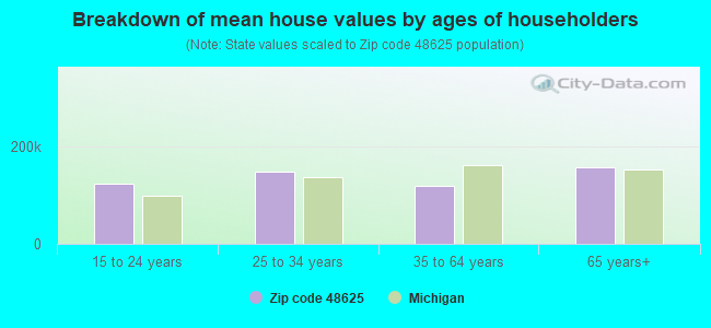 Breakdown of mean house values by ages of householders