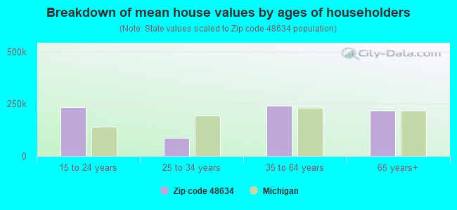 Breakdown of mean house values by ages of householders