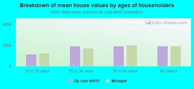 Breakdown of mean house values by ages of householders