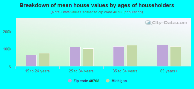 Breakdown of mean house values by ages of householders