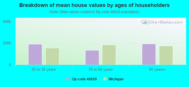 Breakdown of mean house values by ages of householders