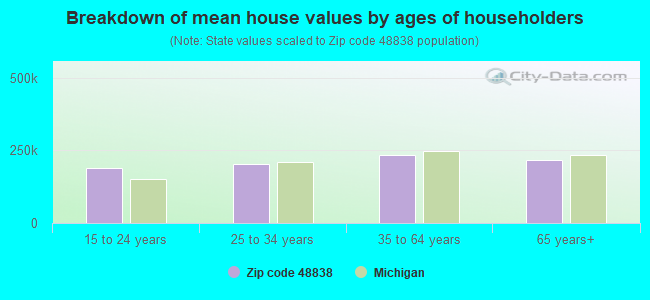 Breakdown of mean house values by ages of householders