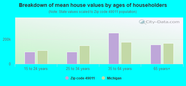 Breakdown of mean house values by ages of householders